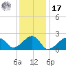 Eel Point tide chart for Monday, January 17, 2022
