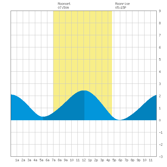 Eel Point tide chart for Tuesday, January 18, 2022