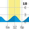 Eel Point tide chart for Tuesday, January 18, 2022