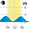 Eel Point tide chart for Tuesday, January 25, 2022