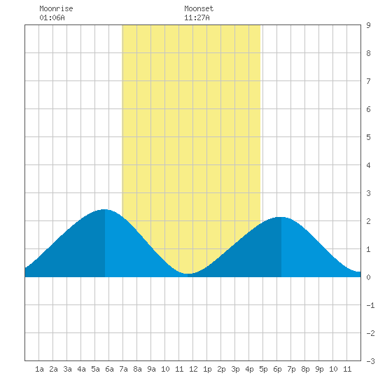 Eel Point tide chart for Wednesday, January 26, 2022