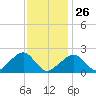 Eel Point tide chart for Wednesday, January 26, 2022