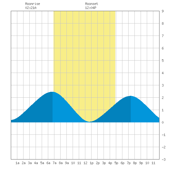 Eel Point tide chart for Thursday, January 27, 2022