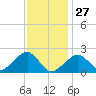 Eel Point tide chart for Thursday, January 27, 2022