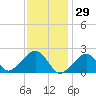 Eel Point tide chart for Saturday, January 29, 2022