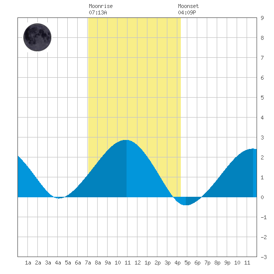 Eel Point tide chart for Sunday, January 2, 2022