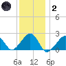 Eel Point tide chart for Sunday, January 2, 2022