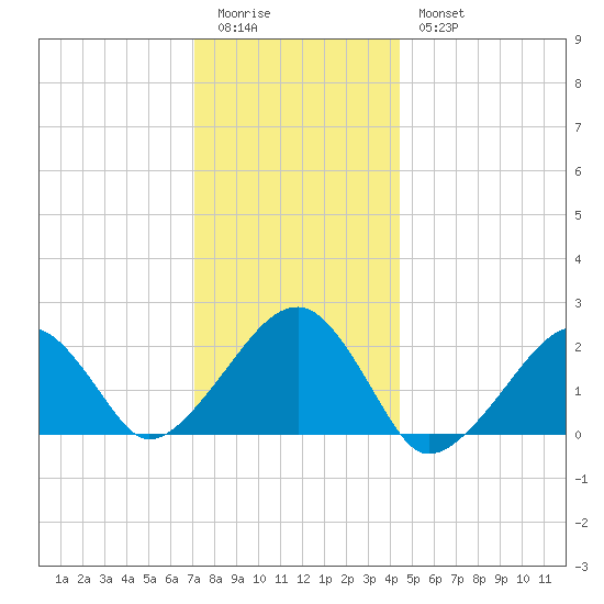 Eel Point tide chart for Monday, January 3, 2022