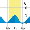 Eel Point tide chart for Monday, January 3, 2022