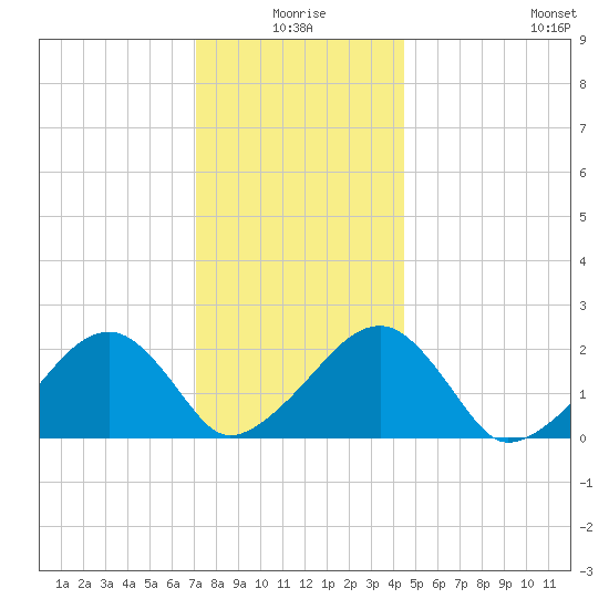 Eel Point tide chart for Friday, January 7, 2022