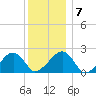 Eel Point tide chart for Friday, January 7, 2022