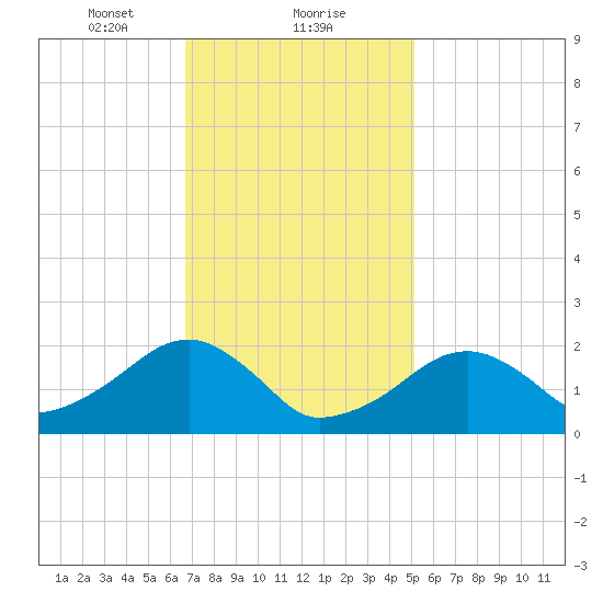 Eel Point tide chart for Thursday, February 10, 2022