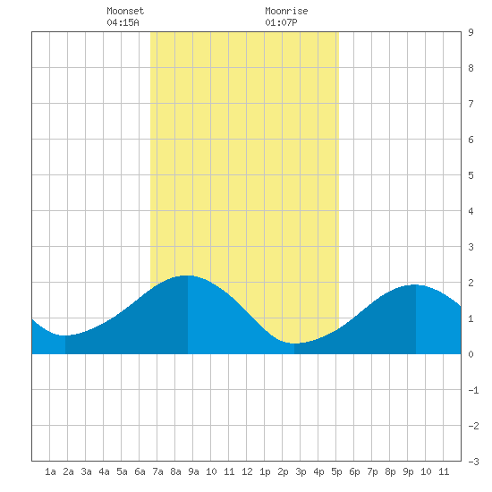 Eel Point tide chart for Saturday, February 12, 2022