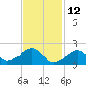Eel Point tide chart for Saturday, February 12, 2022