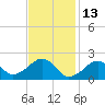 Eel Point tide chart for Sunday, February 13, 2022