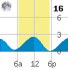 Eel Point tide chart for Wednesday, February 16, 2022