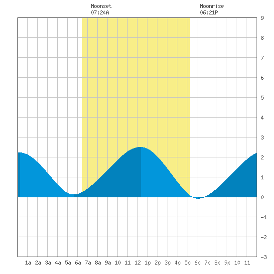 Eel Point tide chart for Thursday, February 17, 2022