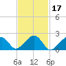 Eel Point tide chart for Thursday, February 17, 2022