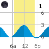 Eel Point tide chart for Tuesday, February 1, 2022