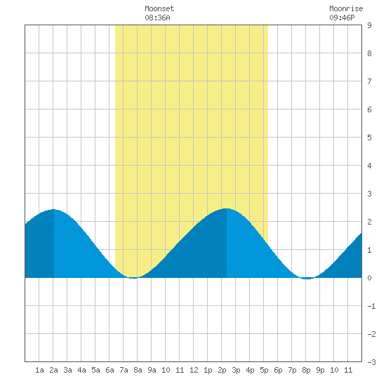 Eel Point tide chart for Sunday, February 20, 2022