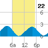 Eel Point tide chart for Tuesday, February 22, 2022