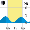Eel Point tide chart for Wednesday, February 23, 2022