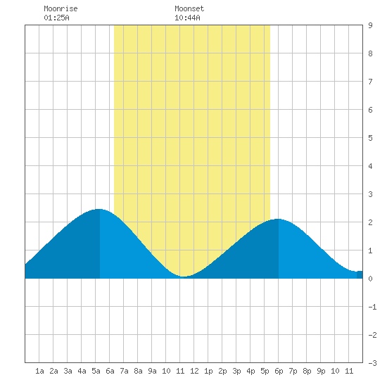 Eel Point tide chart for Thursday, February 24, 2022
