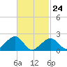 Eel Point tide chart for Thursday, February 24, 2022