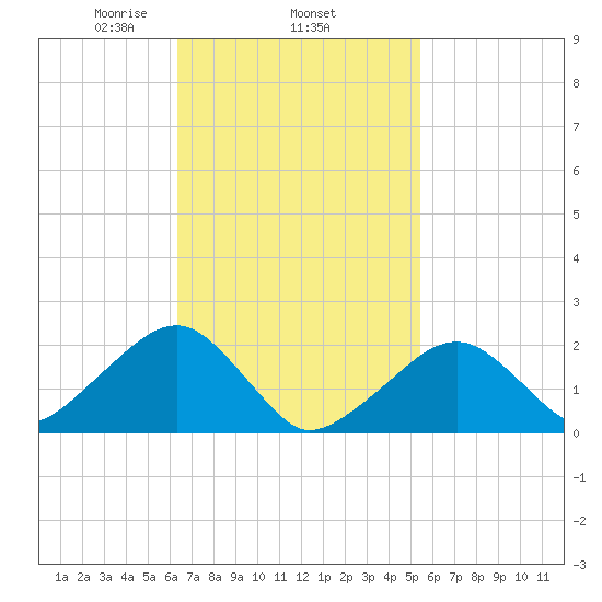 Eel Point tide chart for Friday, February 25, 2022