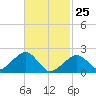 Eel Point tide chart for Friday, February 25, 2022
