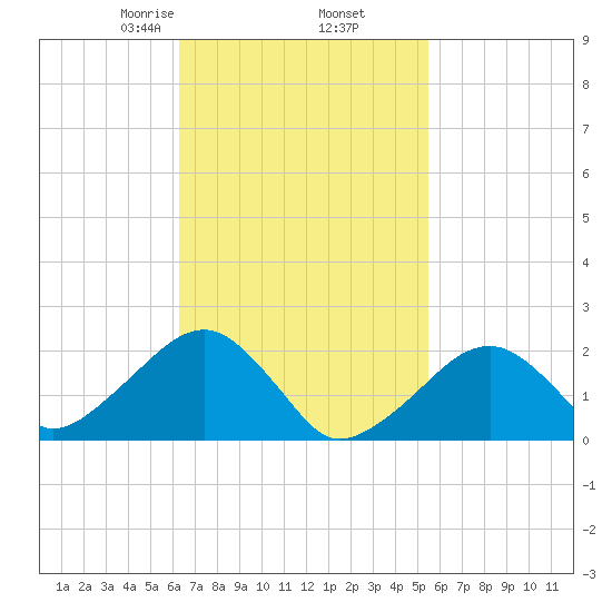 Eel Point tide chart for Saturday, February 26, 2022