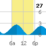 Eel Point tide chart for Sunday, February 27, 2022