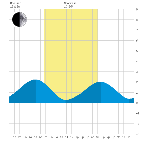 Eel Point tide chart for Tuesday, February 8, 2022