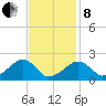 Eel Point tide chart for Tuesday, February 8, 2022