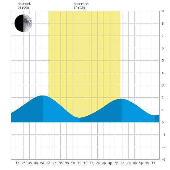 Eel Point tide chart for Thursday, March 10, 2022