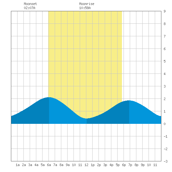 Eel Point tide chart for Friday, March 11, 2022