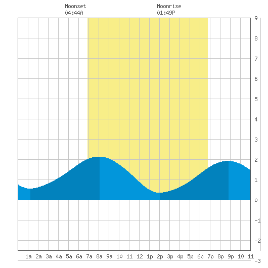 Eel Point tide chart for Sunday, March 13, 2022