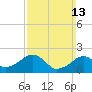 Eel Point tide chart for Sunday, March 13, 2022