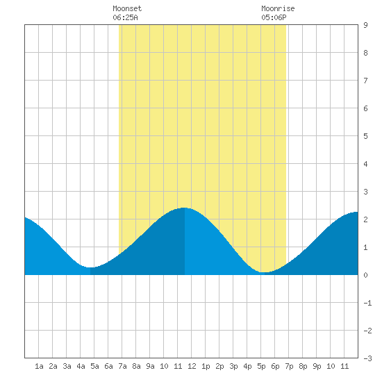 Eel Point tide chart for Wednesday, March 16, 2022