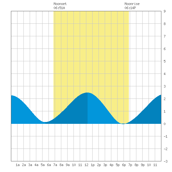Eel Point tide chart for Thursday, March 17, 2022