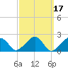 Eel Point tide chart for Thursday, March 17, 2022