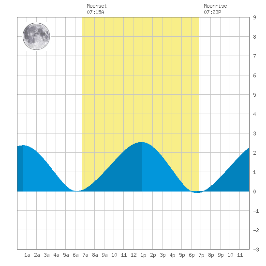 Eel Point tide chart for Friday, March 18, 2022