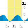 Eel Point tide chart for Monday, March 21, 2022
