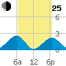 Eel Point tide chart for Friday, March 25, 2022
