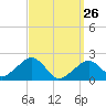 Eel Point tide chart for Saturday, March 26, 2022