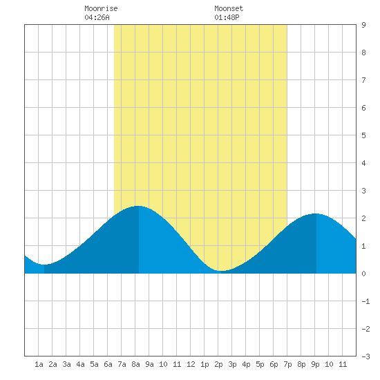 Eel Point tide chart for Sunday, March 27, 2022