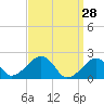 Eel Point tide chart for Monday, March 28, 2022
