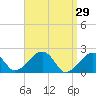 Eel Point tide chart for Tuesday, March 29, 2022