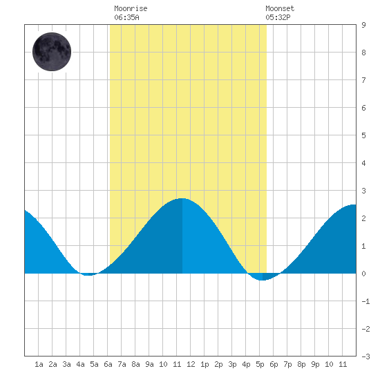 Eel Point tide chart for Wednesday, March 2, 2022