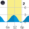 Eel Point tide chart for Wednesday, March 2, 2022